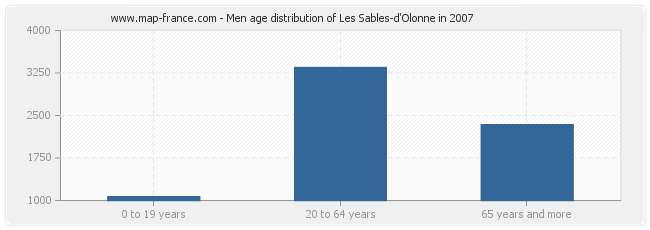 Men age distribution of Les Sables-d'Olonne in 2007